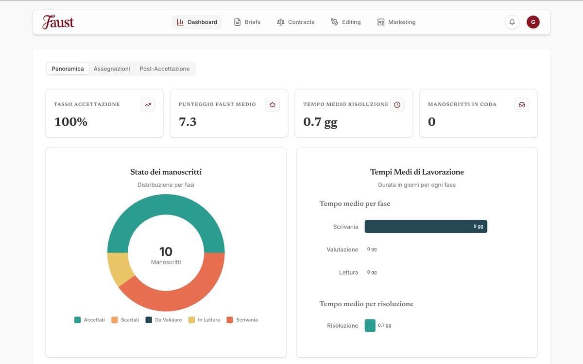 Faust marketing content generator with social media kit